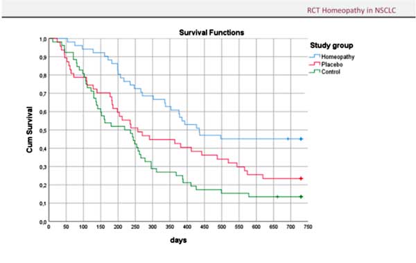 Gráfico Survival Functions